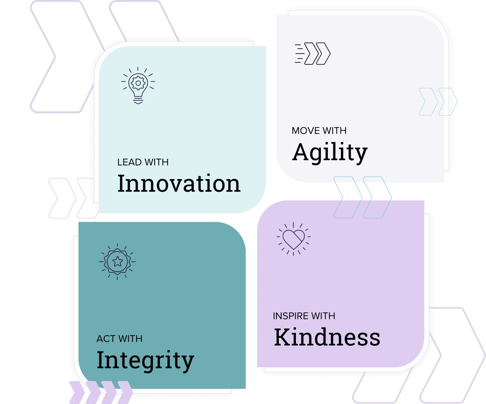 Funding's corporate values innovation agility integrity kindness